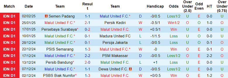 Nhận định, soi kèo Malut United vs Borneo FC, 19h00 ngày 10/2: Khó tin cửa dưới - Ảnh 1