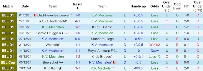 Nhận định, soi kèo Mechelen vs Gent, 2h45 ngày 8/2: Chủ nhà sa sút - Ảnh 2