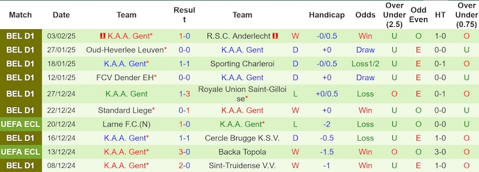 Nhận định, soi kèo Mechelen vs Gent, 2h45 ngày 8/2: Chủ nhà sa sút - Ảnh 3