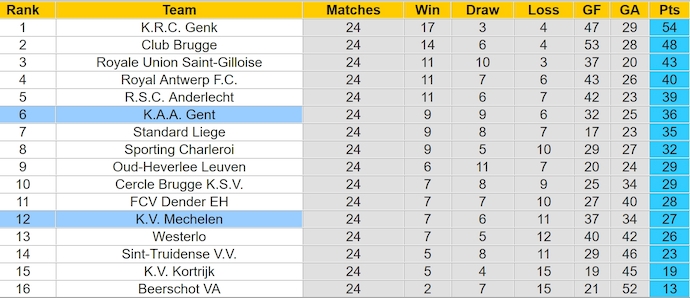 Nhận định, soi kèo Mechelen vs Gent, 2h45 ngày 8/2: Chủ nhà sa sút - Ảnh 5