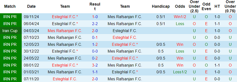 Nhận định, soi kèo Mes Rafsanjan vs Esteghlal FC, 20h15 ngày 7/2: Đối thủ khó chịu - Ảnh 3