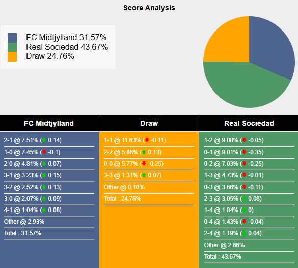 Nhận định, soi kèo Midtjylland vs Sociedad, 0h45 ngày 14/2: - Ảnh 5