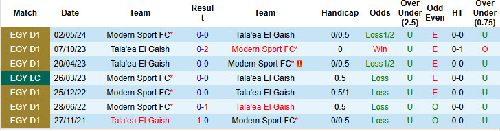 Nhận định, soi kèo Modern Sport vs Tala'ea El Gaish, 21h00 ngày 13/2: Tiếp tục phân phát điểm - Ảnh 4