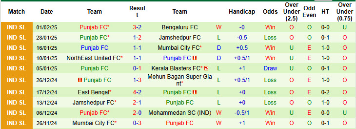 Nhận định, soi kèo Mohun Bagan Super Giant vs Punjab, 21h00 ngày 5/2: Niềm vui đứt đoạn - Ảnh 3