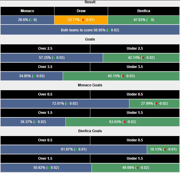 Nhận định, soi kèo Monaco vs Benfica, 3h00 ngày 13/2: Đấu trí - Ảnh 5