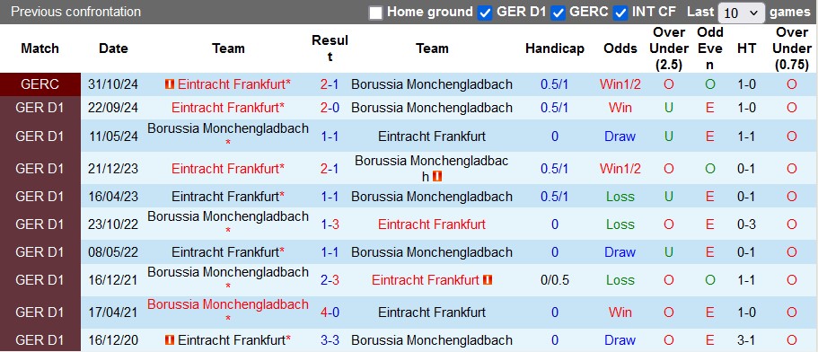 Nhận định, soi kèo Monchengladbach vs Frankfurt, 0h30 ngày 9/2 - Ảnh 3