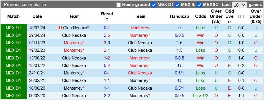 Nhận định, soi kèo Monterrey vs Necaxa, 8h05 ngày 2/2: Chiến thắng đầu tay - Ảnh 3