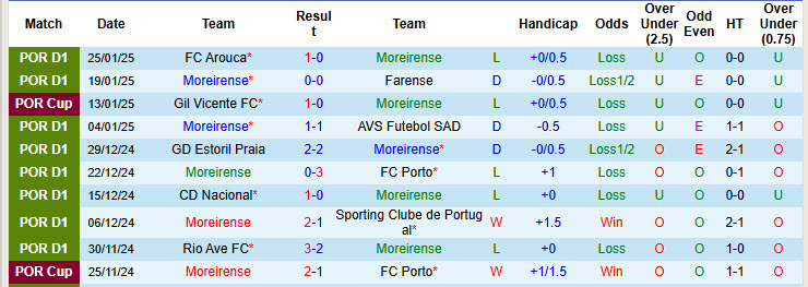 Nhận định, soi kèo Moreirense vs Braga, 01h45 ngày 4/2: Dồn toàn lực cho giải quốc nội - Ảnh 2