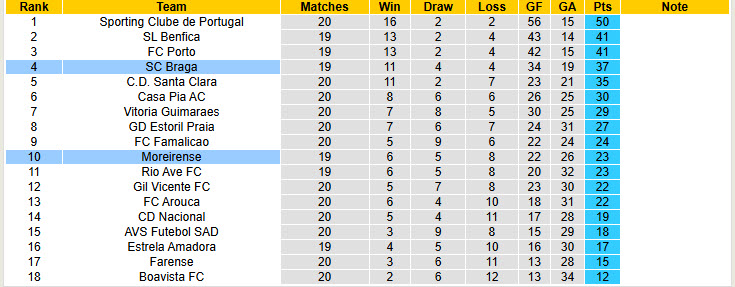 Nhận định, soi kèo Moreirense vs Braga, 01h45 ngày 4/2: Dồn toàn lực cho giải quốc nội - Ảnh 5