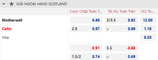 Nhận định, soi kèo Motherwell vs Celtic, 22h00 ngày 2/2: Khách gặp khó - Ảnh 1
