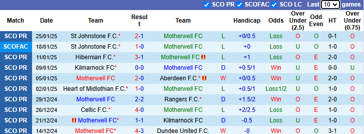 Nhận định, soi kèo Motherwell vs Celtic, 22h00 ngày 2/2: Khách gặp khó - Ảnh 2