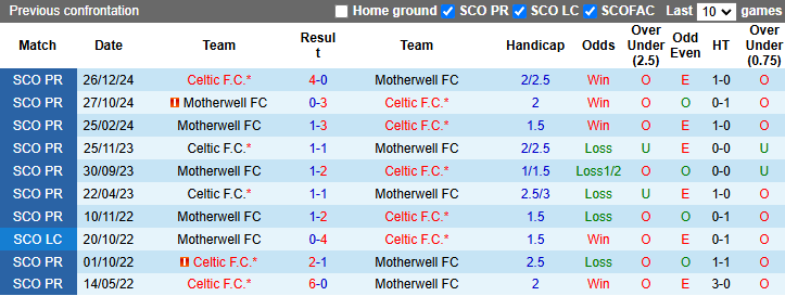 Nhận định, soi kèo Motherwell vs Celtic, 22h00 ngày 2/2: Khách gặp khó - Ảnh 4