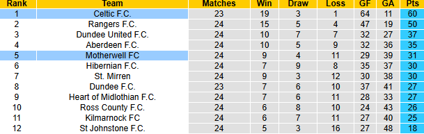 Nhận định, soi kèo Motherwell vs Celtic, 22h00 ngày 2/2: Khách gặp khó - Ảnh 5