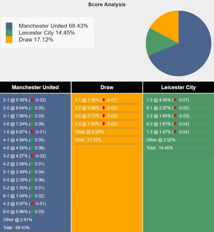 Nhận định, soi kèo MU vs Leicester City, 3h00 ngày 8/2: Gặp đúng khắc tinh - Ảnh 7