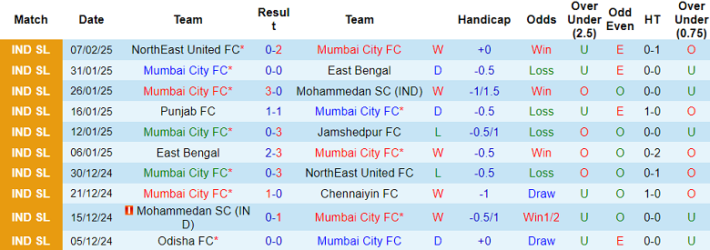 Nhận định, soi kèo Mumbai City vs FC Goa, 21h00 ngày 12/2: Cửa dưới thắng thế - Ảnh 1