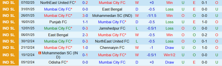 Nhận định, Soi kèo Mumbai City vs Goa, 21h00 ngày 12/2 - Ảnh 2