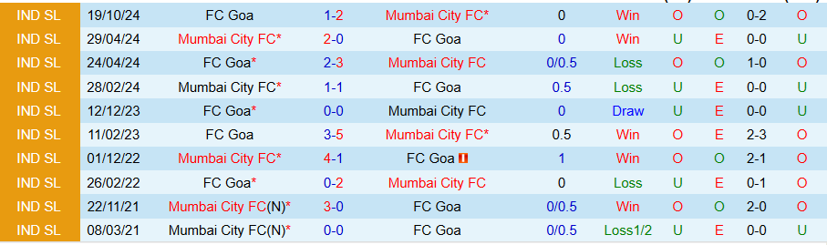 Nhận định, Soi kèo Mumbai City vs Goa, 21h00 ngày 12/2 - Ảnh 3