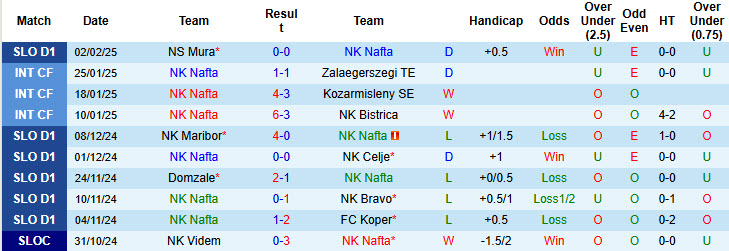 Nhận định, soi kèo Nafta vs Radomlje, 23h30 ngày 7/2: Dồn toàn lực - Ảnh 2