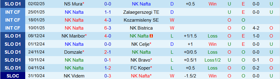 Nhận định, Soi kèo Nafta vs Radomlje, 23h30 ngày 7/2 - Ảnh 2