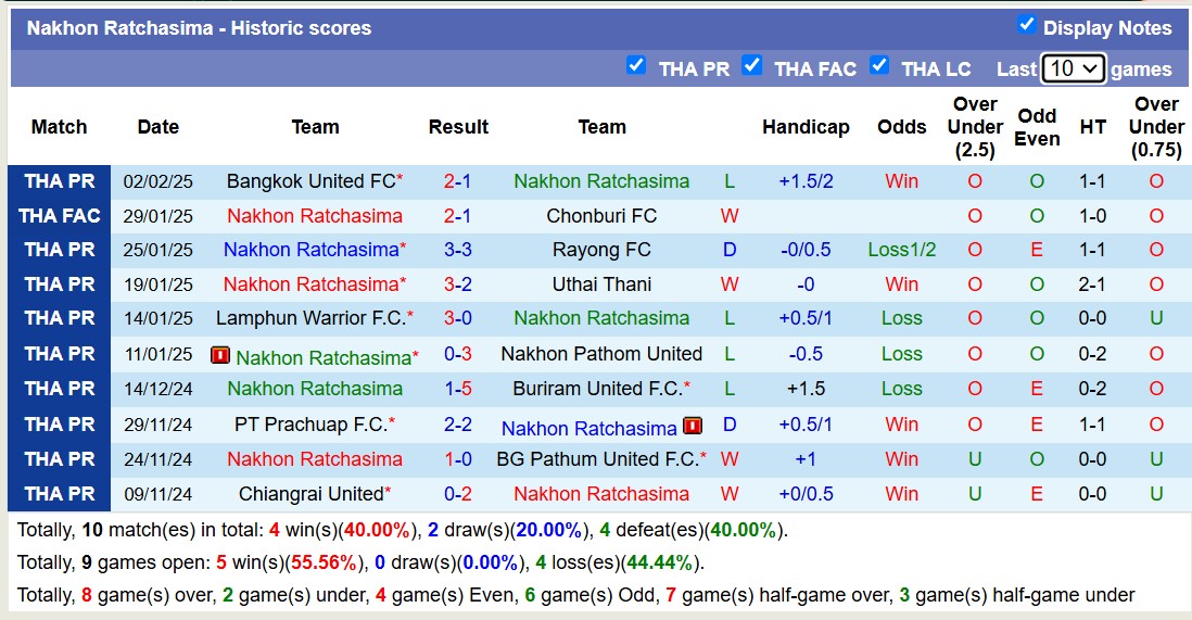 Nhận định, soi kèo Nakhon Ratchasima vs Ratchaburi FC, 19h00 ngày 8/2: Bất phân thắng bại - Ảnh 2