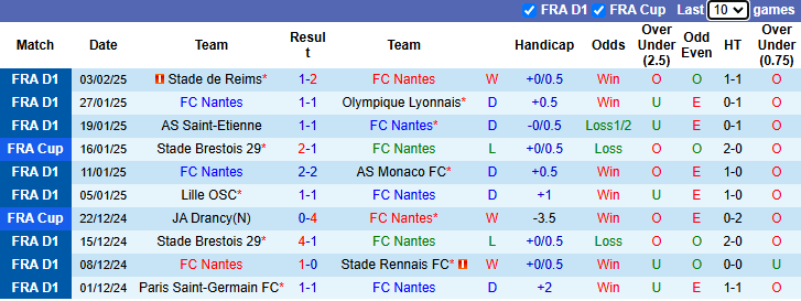 Nhận định, soi kèo Nantes vs Brest, 1h ngày 8/2 - Ảnh 1