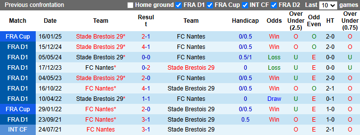 Nhận định, soi kèo Nantes vs Brest, 1h00 ngày 8/2: Tự tin trên sân nhà - Ảnh 4