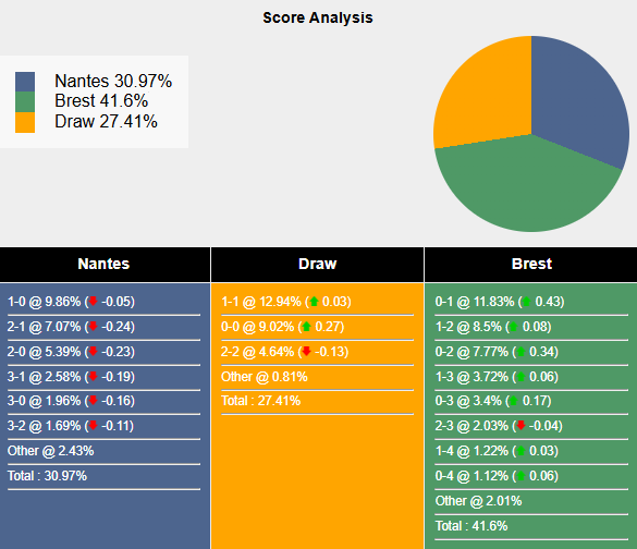 Nhận định, soi kèo Nantes vs Brest, 1h00 ngày 8/2: Tự tin trên sân nhà - Ảnh 6