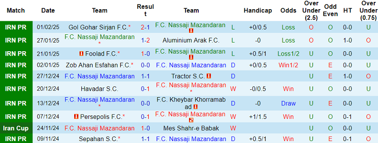 Nhận định, soi kèo Nassaji Mazandaran vs Chadormalou, 19h30 ngày 7/2: Khách ‘tạch’ - Ảnh 1