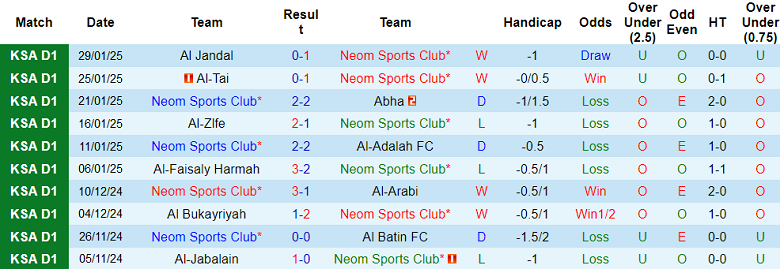 Nhận định, soi kèo Neom SC vs Al Jubail, 20h15 ngày 4/2: Khách ‘tạch’ - Ảnh 1