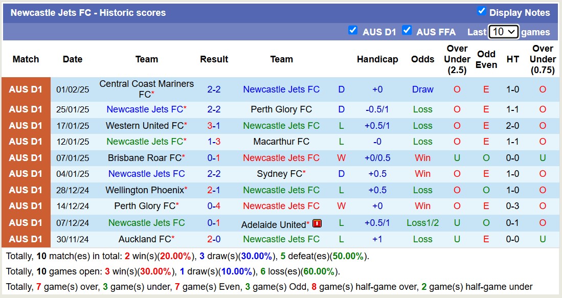 Nhận định, soi kèo Newcastle Jets vs Melbourne Victory, 13h00 ngày 8/2: Chủ nhà chìm sâu - Ảnh 2