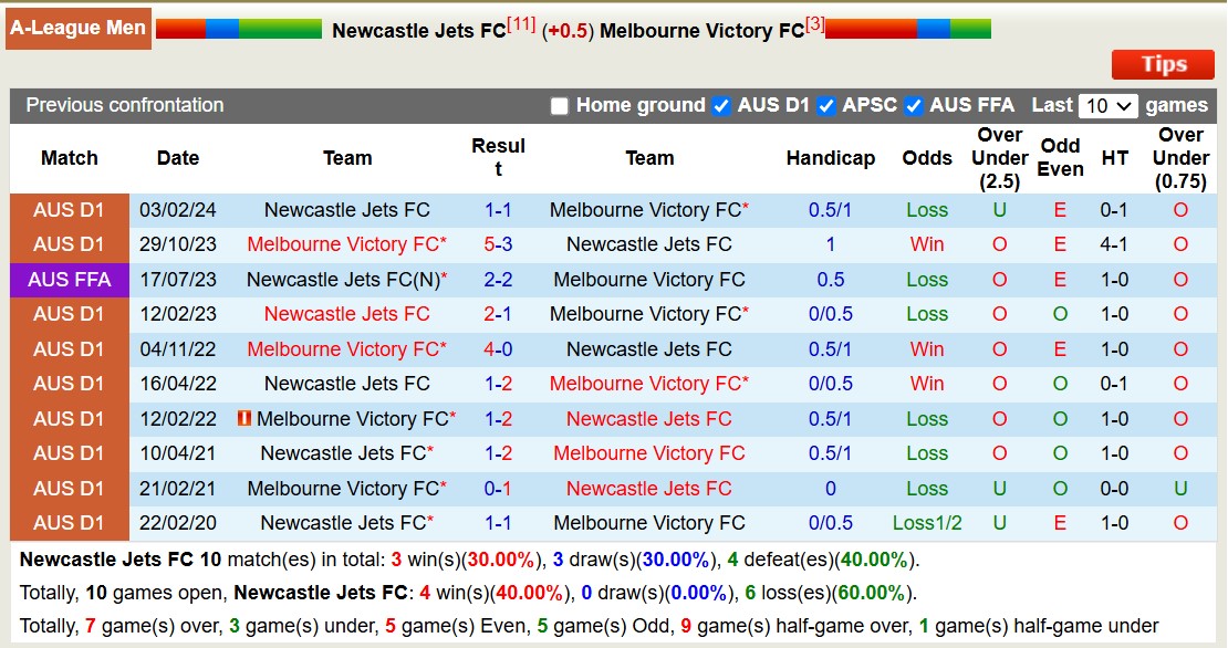 Nhận định, soi kèo Newcastle Jets vs Melbourne Victory, 13h00 ngày 8/2: Chủ nhà chìm sâu - Ảnh 4