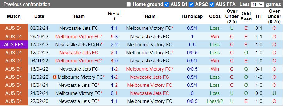 Nhận định, Soi kèo Newcastle Jets vs Melbourne Victory, 13h00 ngày 8/2 - Ảnh 3