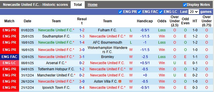 Nhận định, soi kèo Newcastle vs Arsenal, 3h ngày 6/2 - Ảnh 1