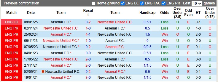 Nhận định, soi kèo Newcastle vs Arsenal, 3h ngày 6/2 - Ảnh 3