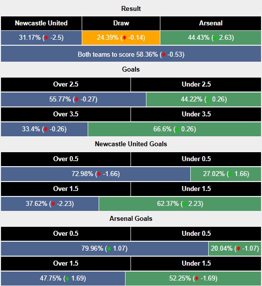 Nhận định, soi kèo Newcastle vs Arsenal, 3h00 ngày 6/2: Wembley chờ Chích chòe - Ảnh 5