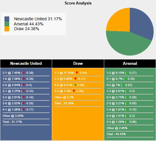 Nhận định, soi kèo Newcastle vs Arsenal, 3h00 ngày 6/2: Wembley chờ Chích chòe - Ảnh 6