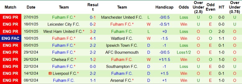 Nhận định, Soi kèo Newcastle vs Fulham, 22h00 ngày 1/2 - Ảnh 2