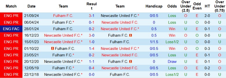 Nhận định, Soi kèo Newcastle vs Fulham, 22h00 ngày 1/2 - Ảnh 3