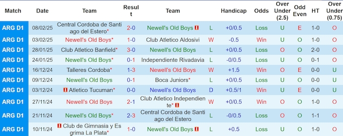 Nhận định, soi kèo Newell's Old Boys vs Defensa y Justicia, 3h45 ngày 13/2: Khó thắng - Ảnh 2