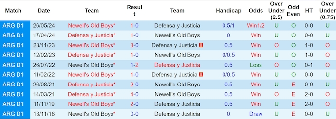 Nhận định, soi kèo Newell's Old Boys vs Defensa y Justicia, 3h45 ngày 13/2: Khó thắng - Ảnh 4