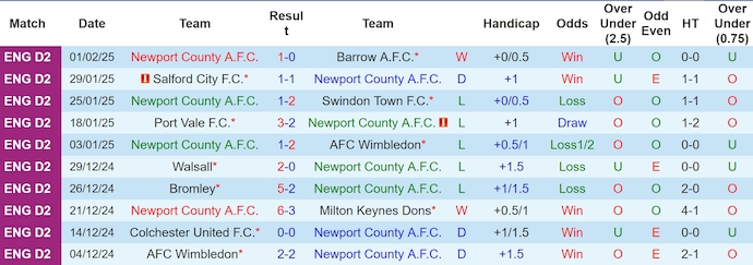 Nhận định, soi kèo Newport County vs Morecambe, 2h45 ngày 5/2: Khó có bất ngờ - Ảnh 2