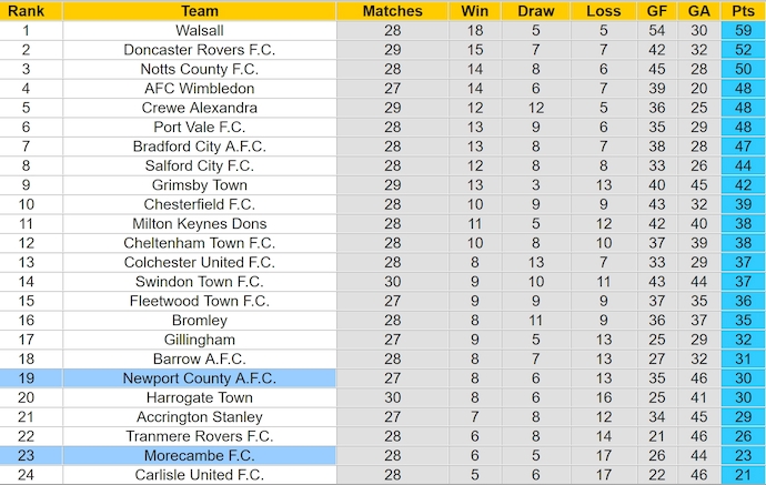 Nhận định, soi kèo Newport County vs Morecambe, 2h45 ngày 5/2: Khó có bất ngờ - Ảnh 5