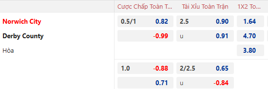 Nhận định, soi kèo Norwich City vs Derby County, 22h00 ngày 8/2: Hoàng yến bay cao - Ảnh 1