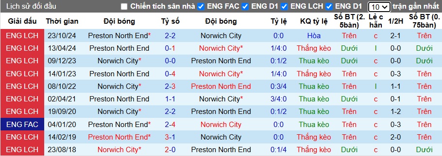 Nhận định, soi kèo Norwich City vs Preston North End, 3h ngày 12/2 - Ảnh 3