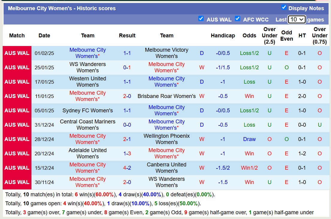 Nhận định, soi kèo Nữ Melbourne City vs Nữ Western United, 13h00 ngày 5/2: Sáng kèo dưới - Ảnh 2