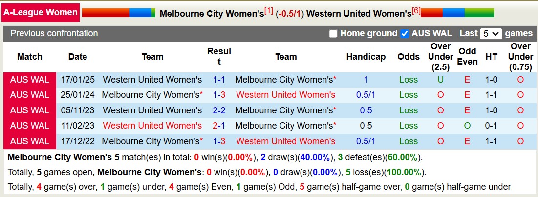 Nhận định, soi kèo Nữ Melbourne City vs Nữ Western United, 13h00 ngày 5/2: Sáng kèo dưới - Ảnh 4