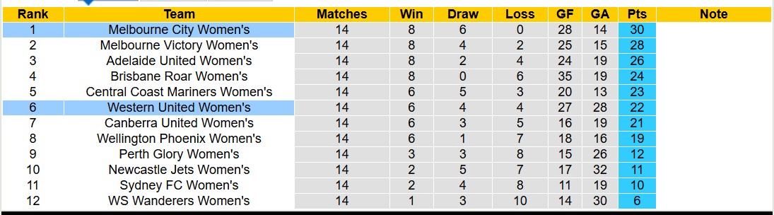 Nhận định, soi kèo Nữ Melbourne City vs Nữ Western United, 13h00 ngày 5/2: Sáng kèo dưới - Ảnh 5