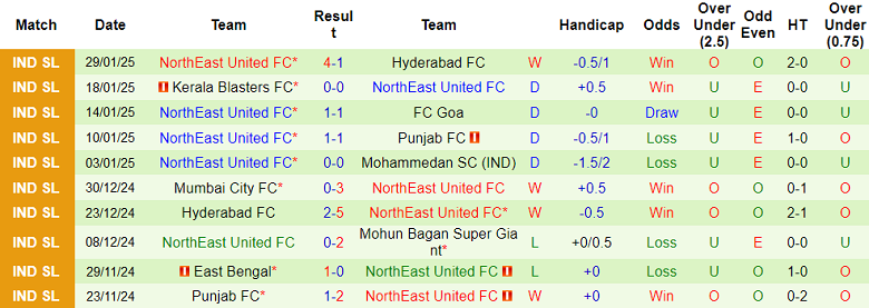 Nhận định, soi kèo Odisha vs NorthEast United, 21h00 ngày 3/2: Đối thủ yêu thích - Ảnh 2