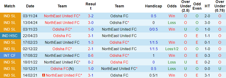 Nhận định, soi kèo Odisha vs NorthEast United, 21h00 ngày 3/2: Đối thủ yêu thích - Ảnh 3