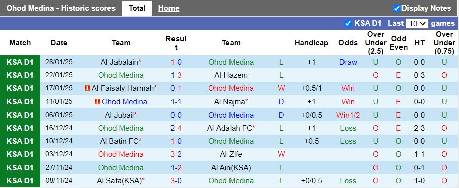 Nhận định, Soi kèo Ohod Medina vs Abha, 20h10 ngày 3/2 - Ảnh 1